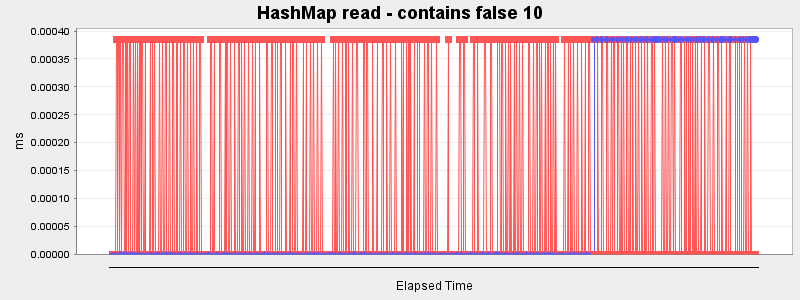 HashMap read - contains false 10